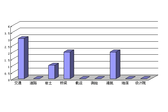 2010年出版著作数在各学科分布